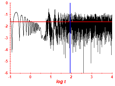 Survival probability log